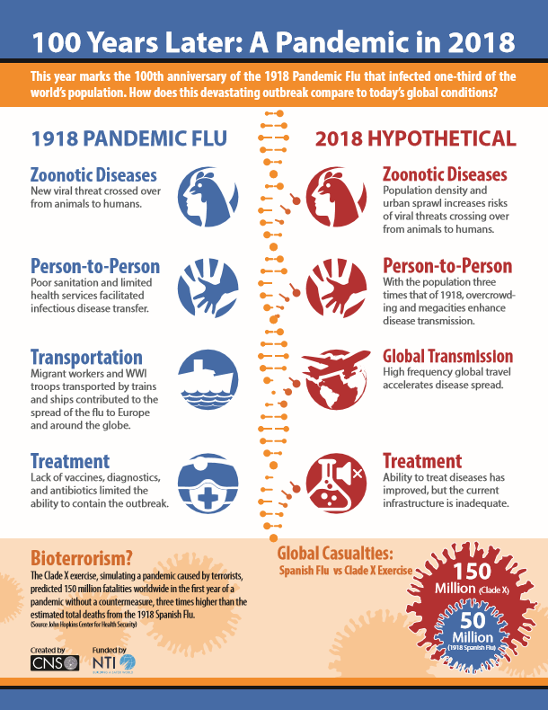 CNS Flu Infographic