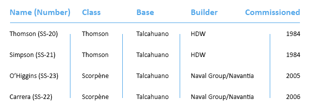 Chile Submarine Table Class, Builder, Year Commissioned